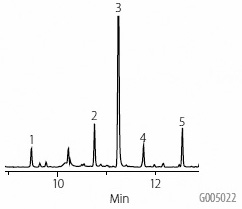 Spiked dog food A chromatogram image illustrating the results of a gas chromatography-mass spectrometry (GC-MS) analysis of dog food spiked with each analyte at a concentration of 10 µg/g, followed by extraction and the addition of an internal standard at 1000 ng/mL in pyridine:Sylon BFT. The chromatogram displays multiple peaks plotted against time (minutes) on the x-axis, with five peaks labeled with corresponding numbers. The text indicates that other conditions are the same as in a referenced figure for peak identification.