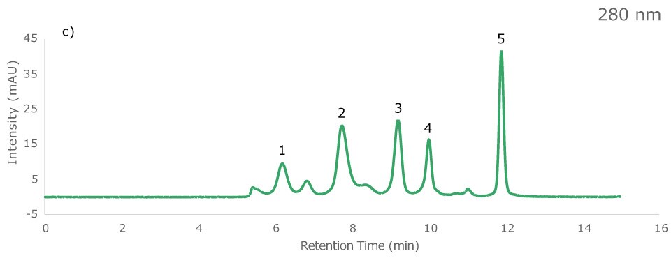 Chromatogram of protein standard sample on Zenix® column at 280 nm. Peak assignment: 1 Thyroglobulin, 2 bovine γ-globulin, 3 chicken ovalbumin, 4 Ribonuclease A, 5 p-aminobenzoic acid (pABA)