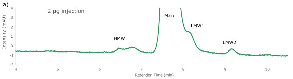 Overlay of different injection amounts of Adalimumab onto Zenix® column at 214 nm., 2 µg injection. 