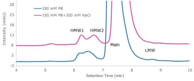 Overlay of MSQC17 on Zenix®-C column while varying additive salt concentrations