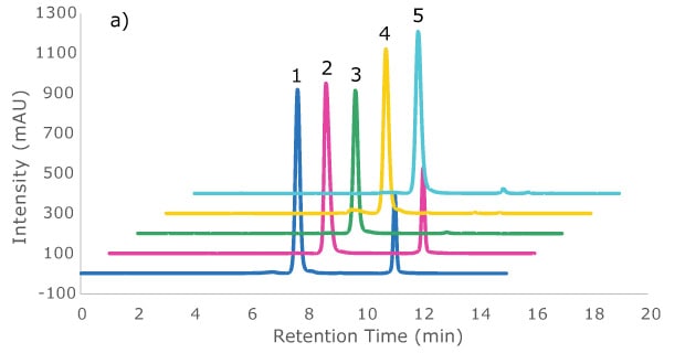 Overlay of five unstressed samples on Zenix® SEC-300, 30 cm x 7.8 mm I.D., at 214 nm wavelength, a) Full View