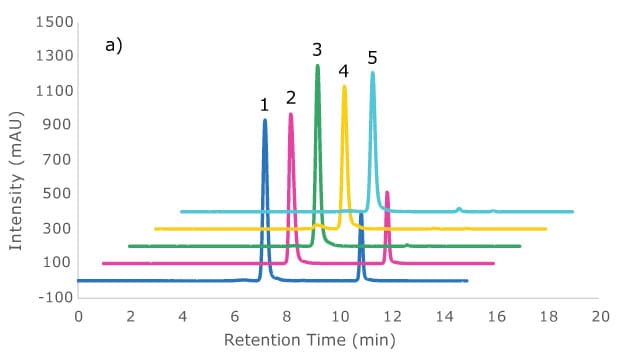 Overlay of all unstressed samples on Zenix®-C SEC-300, 30 cm x 7.8 mm I.D., at 214 nm wavelength, a) Full View