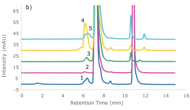 Overlay of all unstressed samples on Zenix®-C SEC-300, 30 cm x 7.8 mm I.D., at 214 nm wavelength, b) Zoom-in view. 1 Adalimumab, 2 Infliximab, 3 MSQC16, 4 MSQC18, 5 MSQC17