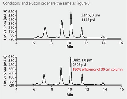 Efficiency Advantage of Using Columns Packed