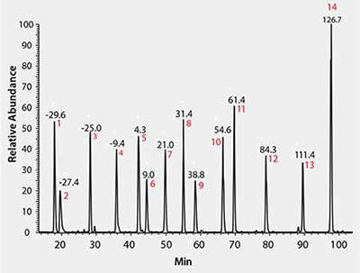 LC/MS Total Ion Chromatogram of MSRT1 A graph of LC/MS Total Ion Chromatogram of MSRT1