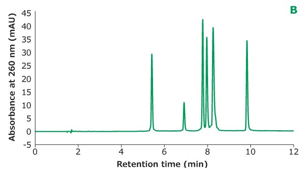 Separation of Oligo Standard 6 on a Chromolith® RP-18e column under different concentrations of TEAA tested in mobile phase A with acetonitrile as mobile phase B