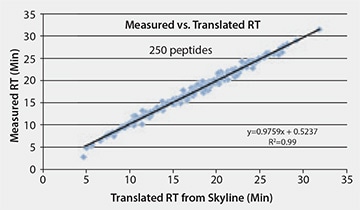plot-observed-retention-times Graphic plot of the observed retention times