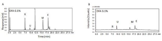 UV and MS chromatograms of five proteins― ribonuclease, ubiquitin, lysozyme, apo-myoglobin, and enolase obtained on using Difluoroacetic acid (DFA) as the mobile phase additive during HPLC separation