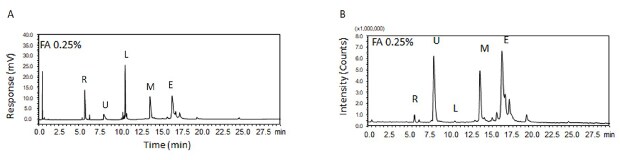 UV and MS chromatograms of five proteins― ribonuclease, ubiquitin, lysozyme, apo-myoglobin, and enolase obtained on using formic acid (FA) as the mobile phase additive during HPLC separation 