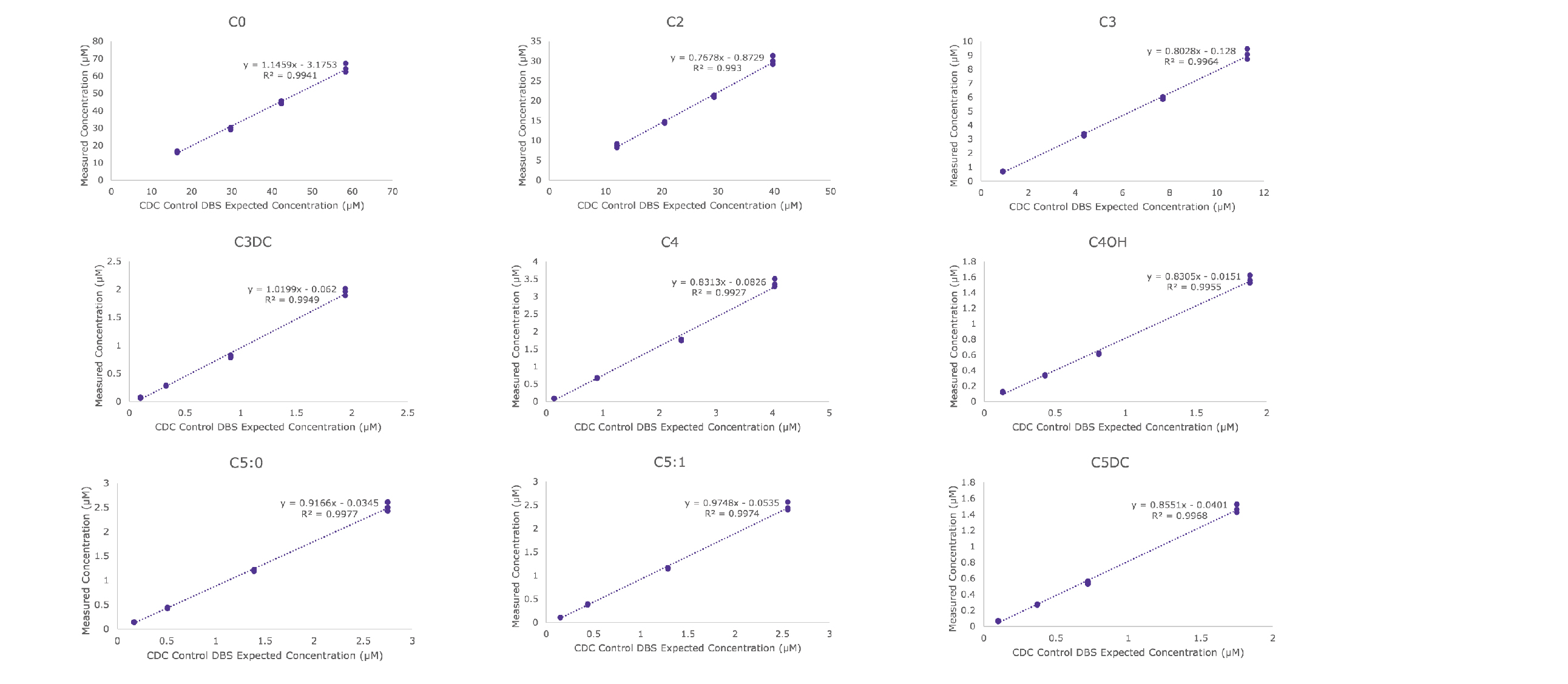 Correlation plot for the comparison of measured concentrations of acylcarnitines (C0, C2, C3, C3DC, C4, C4OH, C5:0, C5:1, C5DC) against the expected concentrations (MS/MS non-kit) in the four levels of CDC DBS controls