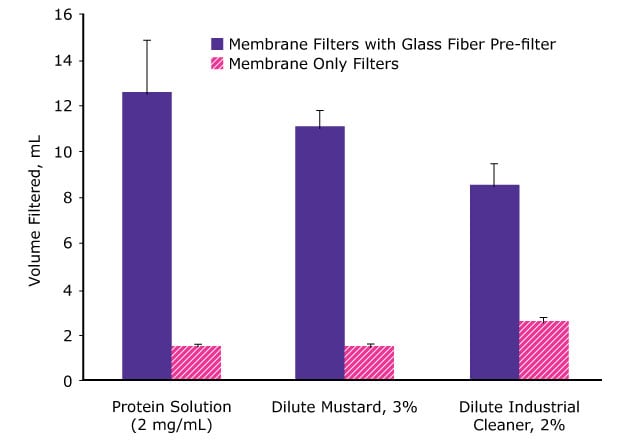 Pre-filters for mass spectrometry Bar graph showing filtration efficiency in volume filtered of protein solution, dilute mustard solution, and dilute industrial cleaner, membrane filters with glass fiber pre-filters vs. membrane only filters. The 2 mg/mL protein solution showed a filtration volume efficiency of 12 mL when using membrane filters with a glass fiber pre-filters, and only a 1 mL volume efficiency when using membrane filters alone. The 3% dilute mustard sample showed an 11 mL filtration volume efficiency when using glass fiber pre-filters, and only a 1 mL filtration volume efficiency when using membrane filters alone. The 2% dilute industrial cleaner exhibited an 8 mL filtration volume efficiency using glass fiber pre-filters, and only a 2 mL filtration volume efficiency when using membrane filters alone.