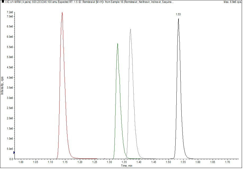 Chromatogram showing the separation of Indinavir, Saquinavir, Nelfinavir, and Remdesivir, Graph with multiple peaks of different heights plotted against two axes. The horizontal axis is labeled from 10.00 to 15.00 in increments of 1, and the vertical axis is labeled from 0 to 7e+6 in increments, with specific values not fully visible. There are four prominent peaks, each a different color: red, blue, green, and purple. The highest peak reaches just below the maximum value on the vertical axis and is colored purple. This graph could be interesting or relevant for analyzing data patterns such as signal intensity over a range of values or for comparing the magnitude of different events or measurements.