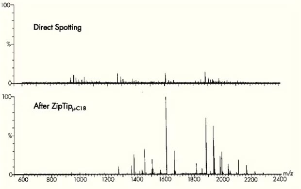 Sample preparation for mass spectrometry Mass spectra data before (above) and after (below) preparation with ZipTip® pipette tips