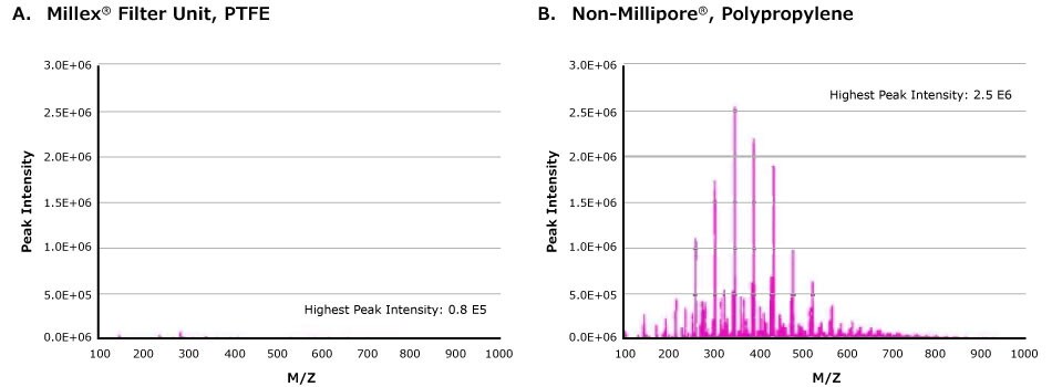 Syringe filters for mass spectrometry Mass spectra showing A) samples prepared using Millex® syringe filters and B) samples prepared using hydrophobic polypropylene filters from other suppliers. Samples prepared using Millex® syringe filters show no detectable contaminating extractable peaks. Samples prepared using non-Millipore<sup>®</sup> polypropylene filters show seven extractable peaks in the 200-600 m/z range.