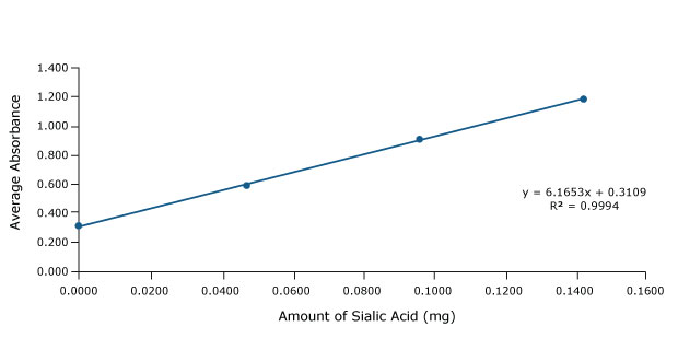 Standard calibration curve- Bovine whey in Brand 1 milk A graphical plot between average absorbance and amount of sialic acid, measured in mg. This serves as an standard addition curve obtained for sialic acid in bovine whey of brand 1, establishing the linear relationship in the plotted quantities. Furthermore, the linear equation is provided as y = 6.1653x – 0.3109, accompanied by an R² value of 0.9994.