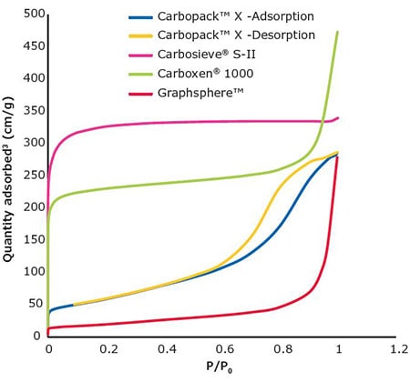 A graph showing the quantity of gas adsorbed (in cm³/g) by different carbon-based materials at various pressures relative to saturation pressure (P/P0). The x-axis ranges from 0 to 1.2, and the y-axis ranges from 0 to 500. The graph includes five lines representing different materials: Carbopack™ X - Adsorption (blue), Carbosieve™ S-III (yellow), Carboxen® X - Desorption (pink), Carboxen® 1000 (green), and Graphsphere™ (red). Each line shows a distinct curve, indicating the adsorption capacities of the materials.