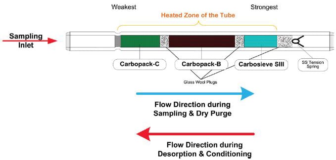 Diagram of a thermal desorption tube with labeled components and flow directions. The tube is depicted horizontally with a gradient from red to blue, indicating temperature zones from the weakest to the strongest. On the left end, there’s a ‘Sampling Inlet’ followed by sections labeled ‘Carbopack C,’ ‘Carbopack B,’ and ‘Carbosieve SIII,’ separated by ‘Glass Wool Plugs.’ A ‘Tension Spring’ is shown at the right end. Below the tube, two arrows indicate the flow direction: blue for ‘Sampling & Dry Purge’ to the right and red for ‘Desorption & Conditioning’ to the left.
