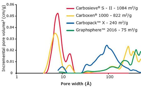 A graph showing the relationship between pore width (in Ångströms) and incremental pore volume (in cm³/g) for four different materials. The x-axis is labeled ‘Pore width (Å)’ and the y-axis is labeled ‘Incremental pore volume (cm³/g).’ The materials are represented by different colored lines: Carbosieve® S-II (1024 m²/g) in red, Carboxen® 1000 (882 m²/g) in yellow, Carbopack™ X (242 m²/g) in blue, and Graphsphere™ (240 m²/g) in a different shade of blue. Each line shows peaks at various pore widths, indicating the volume of pores at those specific sizes within each material.