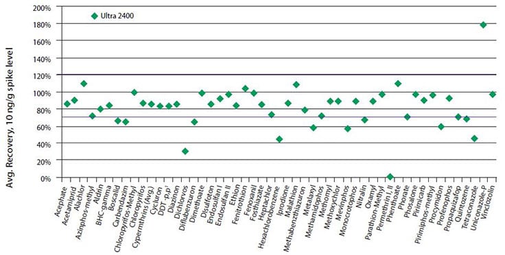 Average recoveries of pesticides from ginger powder Average recoveries of pesticides from ginger powder spiked at 10 ng/g after cleanup with 3 mL Supelclean™ Ultra 2400 SPE.