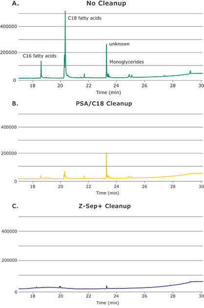 GC-MS-Scan Comparison of Pistachio Extracts Graphs of GC-MS-Scan Comparison of Pistachio Extracts With (a) No Cleanup, (b) PSA/C18 Cleanup, and (c) Z-Sep+ Cleanup; All the Same Y-scale.