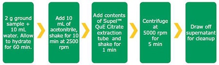 QuEChERS extraction procedure used for ginger powder QuEChERS extraction procedure used for ginger powder
