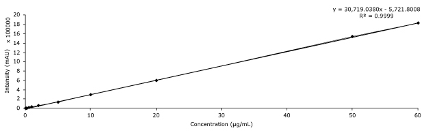 Calibration curve of chlorogenic acid used to determine the analyte in compounded Lonucerae Japonicae Flos with Purospher® STAR RP-18e column