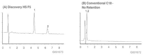 G001672 Discovery HS F5 Provides Excellent Separation - Solutes Are Not Retained on C18