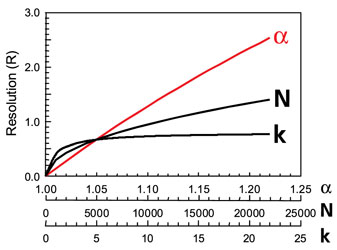Affect of Selectivity on Improving Resolution