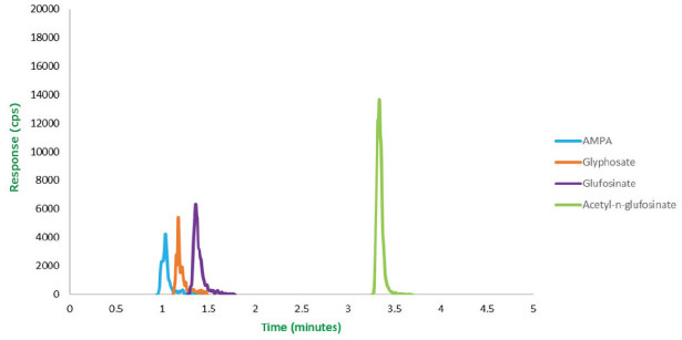 Separation of four polar pesticides using a PGC Stationary Phase Separation of four polar pesticides (aminomethylphosphonic acid, glyphosate, glufosinsate, and acetyl-n-glufosinsate) on Supel™ Carbon LC column using a simple gradient with a Mass Spectrometry (MS) friendly buffer