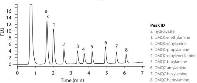 A chromatogram displaying fluorescence intensity (FLU) on the y-axis and time in minutes on the x-axis, ranging from 0 to 7 minutes. The graph features multiple peaks, with peak identifiers listed on the right, including hydrolysate and various amines such as DMQC-methylamine, DMQC-ethylamine, and DMQC-propylamine. The peaks are numbered from 1 to 8, with additional annotations for the hydrolysate peaks labeled as "a." The overall pattern indicates the detection of different compounds over time.