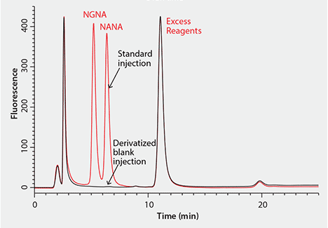 A representative chromatogram of High-Performance Liquid Chromatography (HPLC) separation of DMB-labeled sialic acids. The graph shows ‘Fluorescence’ on the y-axis and ‘Time (min)’ on the x-axis. There are four distinct peaks labeled ‘NGNA,’ ‘NANA,’ ‘Standard injection,’ and ‘Excess Reagents.’ The peaks for NGNA and NANA appear early, followed by a larger peak for Standard injection, and a very large peak for Excess Reagents towards the end. The chromatogram was obtained using an Ascentis® C18 column with specific conditions: 15 cm × 2.1 mm I.D., 3 µm (Product No. 581302-U); mobile phase: water:acetonitrile:methanol (84:9:7); gradient: isocratic, 25 minute run time. A representative chromatogram of High-Performance Liquid Chromatography (HPLC) separation of DMB-labeled sialic acids. The graph shows ‘Fluorescence’ on the y-axis and ‘Time (min)’ on the x-axis. There are four distinct peaks labeled ‘NGNA,’ ‘NANA,’ ‘Standard injection,’ and ‘Excess Reagents.’ The peaks for NGNA and NANA appear early, followed by a larger peak for Standard injection, and a very large peak for Excess Reagents towards the end. The chromatogram was obtained using an Ascentis® C18 column with specific conditions: 15 cm × 2.1 mm I.D., 3 µm (Product No. 581302-U); mobile phase: water:acetonitrile:methanol (84:9:7); gradient: isocratic, 25 minute run time.