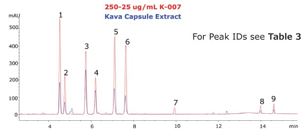 Chromatogram of the Kava CRM Mix Cat.No. K-007(red) and Kava capsule extract (blue) showing peaks obtained for 9 kavalactones