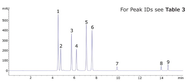 Chromatogram of the Kava CRM Mix Cat.No. K-007 showing peaks for nine kavalactones