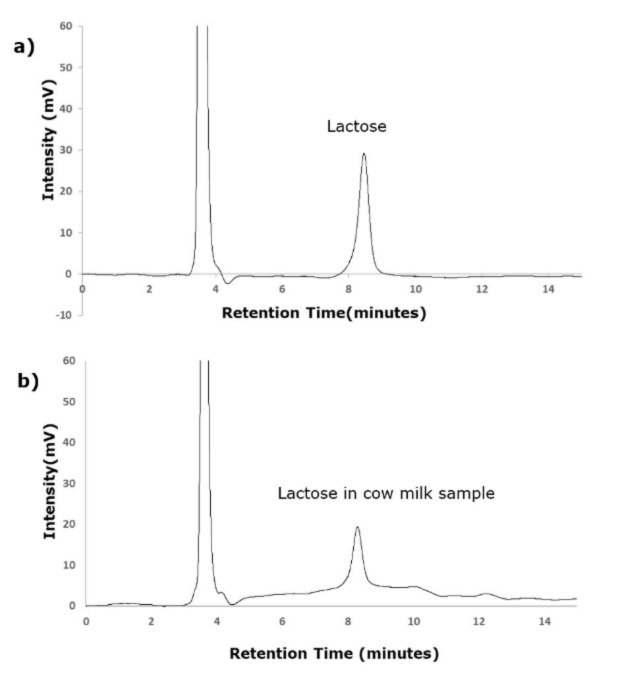 Chromatograms of Lactose Chromatograms showing peaks obtained for the analysis of Lactose on Chromolith® NH2 column