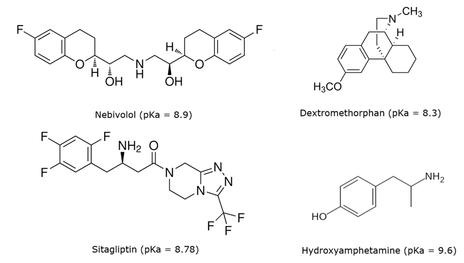 Chemical structures of the basic analytes and their pKa values. Skeletal chemical structures of four basic compounds, each labeled with its name and corresponding pKa value. In the upper left corner is Nebivolol, a complex molecule with multiple rings, hydroxyl groups, and fluorinated aromatic rings, noted with a pKa of 8.9. To its right is Dextromethorphan, featuring a tricyclic structure with a methoxy group and a methylated amine, labeled with a pKa of 8.3. In the lower left is Sitagliptin, a fluorinated aromatic compound with an amide group, multiple nitrogen atoms in heterocycles, and a trifluoromethyl group, listed with a pKa of 8.78. Finally, in the lower right corner is Hydroxyamphetamine, a simpler structure with a hydroxyl-substituted aromatic ring connected via an ethyl chain to a primary amine, labeled with a pKa of 9.6.