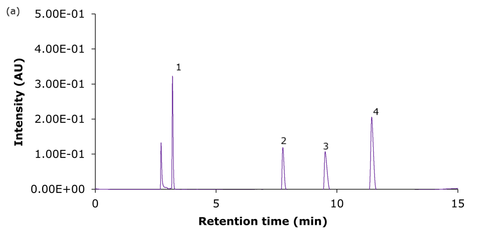 Chromatogram of the analysis of the four basic analytes (1) hydroxyamphetamine, (2) sitagliptin, (3) dextromethorphan, and (4) nebivolol on Ascentis® Express 90 Å phase with C18 functionality A chromatogram with a white background and a thin purple trace representing the chromatographic signal. The x-axis is labeled “Retention time (min)” and spans from 0 to 15 minutes, while the y-axis is labeled “Intensity (AU)” and ranges from 0.00E+00 to 5.00E-01. Four distinct peaks are visible on the plot. Peak 1 appears sharply at just 3.20 minutes and is the tallest, indicating the highest intensity. Peaks 2 and 3 occur at 7.76 and 9.51 min respectively, both relatively smaller in height. Peak 4 appears at just over 11.44 minutes and has a higher intensity than peaks 2 and 3 but is smaller than peak 1. Each peak is labeled with a number from 1 to 4, corresponding to the compounds analyzed. All peaks show very slight tailing.
