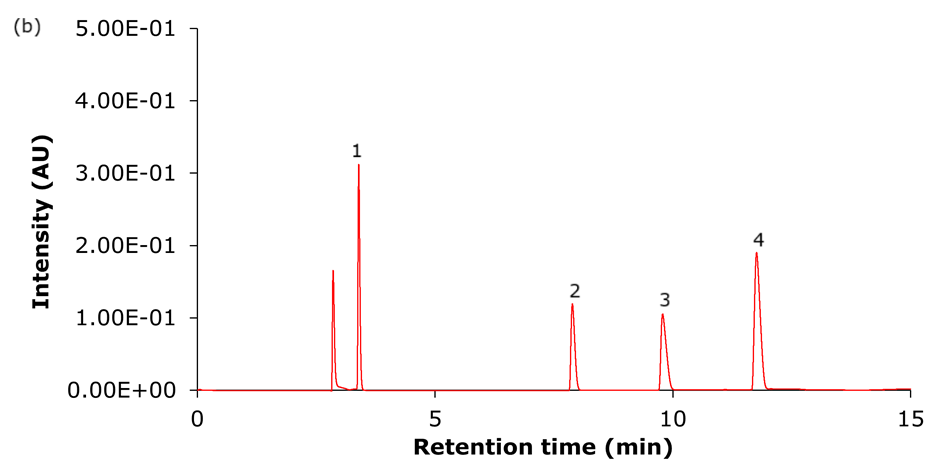 Chromatogram of the analysis of the four basic analytes (1) hydroxyamphetamine, (2) sitagliptin, (3) dextromethorphan, and (4) nebivolol on Ascentis® Express 90 Å AQ-C18 phase A chromatogram with a white background and a thin red trace representing the chromatographic signal. The x-axis is labeled “Retention time (min)” and spans from 0 to 15 minutes, while the y-axis is labeled “Intensity (AU)” and ranges from 0.00E+00 to 5.00E-01. Four distinct peaks are visible on the plot. Peak 1 appears sharply at just 3.40 minutes and is the tallest, indicating the highest intensity. Peaks 2 and 3 occur at 7.89 and 9.79 min respectively, both relatively smaller in height. Peak 4 appears at just over 11.76 minutes and has a higher intensity than peaks 2 and 3 but is smaller than peak 1. Each peak is labeled with a number from 1 to 4, corresponding to the compounds analyzed. All peaks show a slight tailing.