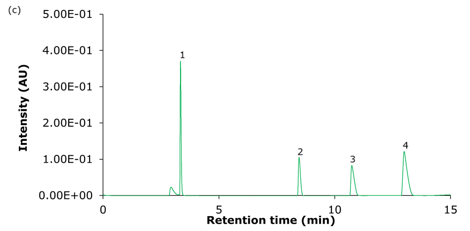: Chromatogram of the analysis of the four basic analytes (1) hydroxyamphetamine, (2) sitagliptin, (3) dextromethorphan, and (4) nebivolol on Ascentis® Express 90 Å ES-C18 phase A chromatogram with a white background and a thin green trace representing the chromatographic signal. The x-axis is labeled “Retention time (min)” and spans from 0 to 15 minutes, while the y-axis is labeled “Intensity (AU)” and ranges from 0.00E+00 to 5.00E-01. Four distinct peaks are visible on the plot. Peak 1 appears sharply at just 3.45 minutes and is the tallest, indicating the highest intensity. Peaks 2 and 3 occur at 8.46 and 10.74 min respectively, both relatively smaller in height. Peak 4 appears at just over 13.00 minutes and has a higher intensity than peaks 2 and 3 but is smaller than peak 1. Each peak is labeled with a number from 1 to 4, corresponding to the compounds analyzed. All peaks show a tailing.