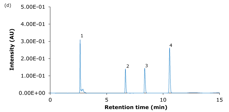 Chromatogram of the analysis of the four basic analytes (1) hydroxyamphetamine, (2) sitagliptin, (3) dextromethorphan, and (4) nebivolol on Ascentis® Express 90 Å PCS-C18 phase A chromatogram with a white background and a thin blue trace representing the chromatographic signal. The x-axis is labeled “Retention time (min)” and spans from 0 to 15 minutes, while the y-axis is labeled “Intensity (AU)” and ranges from 0.00E+00 to 5.00E-01. Four distinct peaks are visible on the plot. Peak 1 appears sharply at just 2.65 minutes and is the tallest, indicating the highest intensity. Peaks 2 and 3 occur at 6.66 and 8.37 min respectively, both relatively smaller in height. Peak 4 appears at just over 10.58 minutes and has a higher intensity than peaks 2 and 3 but is smaller than peak 1. Each peak is labeled with a number from 1 to 4, corresponding to the compounds analyzed. All peaks display a highly symmetric shape.
