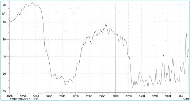 Aripiprazole monograph An infrared (IR) spectrum, which plots percent transmittance on the vertical axis against wavenumber (in cm⁻¹) on the horizontal axis, ranging from 4000 to 650 cm⁻¹. The IR spectrum exhibits several distinct peaks and troughs, with broad absorption in the region between 3200 and 3500 cm⁻¹, indicating the presence of N–H or O–H stretching. The spectrum also shows complex fingerprint region activity between 1800 and 700 cm⁻¹, where sharp and multiple peaks occur, suggesting a variety of functional groups and bond vibrations, including possible aromatic C–H bending and C–N or C–O stretching. The transmittance ranges from about 15% to 90%, with lower transmittance indicating stronger absorption. The graph is labeled "ARIPIPRAZOLE USP" in the bottom left corner, signifying that this spectrum corresponds to the standard compound aripiprazole. The plot line is thin and continuous, fluctuating across the graph to represent the compound’s characteristic absorbance pattern.