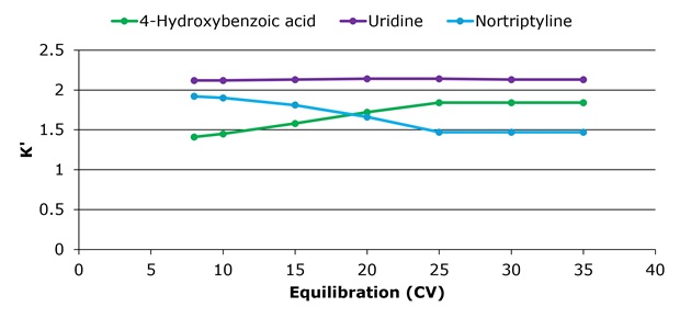 Plot of retention factor (k′) versus column volumes (CV) during equilibration for uridine, 4-hydroxybenzoic acid, and nortriptyline on the Ascentis® Express ZIC®-cHILIC column.