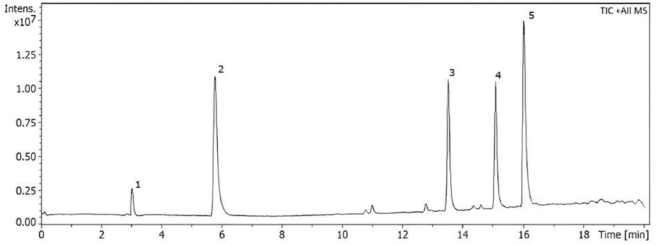 TIC chromatogram of HPLC peptide standard mixture Total ion chromatogram showing separation profile of peptides from the HPLC standard mixture (H2016) using mass spectrometry detection.
