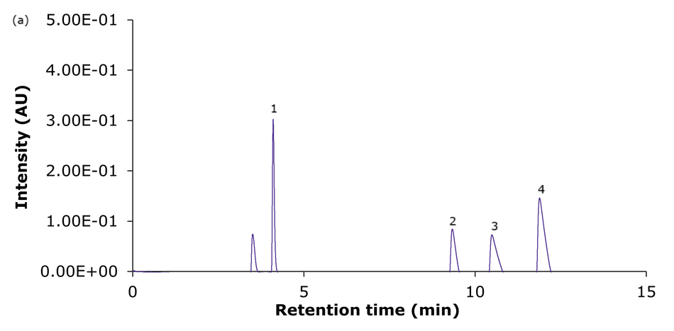 Chromatogram of the analysis of the four basic analytes (1) hydroxyamphetamine, (2) sitagliptin, (3) dextromethorphan, and (4) nebivolol on Ascentis® Express 90 Å C18 phase A chromatogram with a white background and a thin purple trace representing the chromatographic signal. The x-axis is labeled “Retention time (min)” and spans from 0 to 15 minutes, while the y-axis is labeled “Intensity (AU)” and ranges from 0.00E+00 to 5.00E-01. Four distinct peaks are visible on the plot. Peak 1 appears sharply at just 4.10 minutes and is the tallest, indicating the highest intensity. Peaks 2 and 3 occur at 9.34 and 10.49 respectively, both relatively smaller in height. Peak 4 appears at just over 11.88 minutes and has a higher intensity than peaks 2 and 3 but is smaller than peak 1. Each peak is labeled with a number from 1 to 4, corresponding to the compounds analyzed. All peaks inparticular 2 to 4 show a tailing.