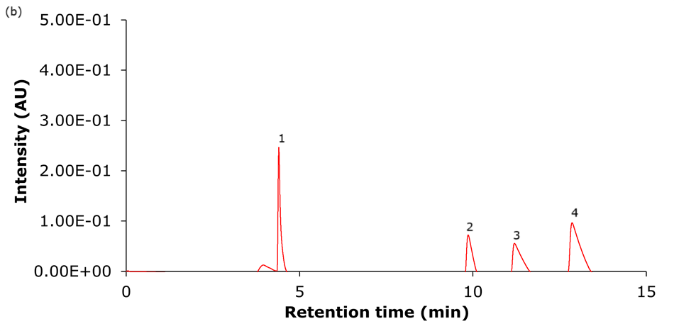 Chromatogram of the analysis of the four basic analytes (1) hydroxyamphetamine, (2) sitagliptin, (3) dextromethorphan, and (4) nebivolol on Ascentis® Express 90 Å AQ-C18 phase A chromatogram with a white background and a thin red trace representing the chromatographic signal. The x-axis is labeled “Retention time (min)” and spans from 0 to 15 minutes, while the y-axis is labeled “Intensity (AU)” and ranges from 0.00E+00 to 5.00E-01. Four distinct peaks are visible on the plot. Peak 1 appears sharply at just 4.40 minutes and is the tallest, indicating the highest intensity. Peaks 2 and 3 occur at 9.86 and 11.20 min respectively, both relatively smaller in height. Peak 4 appears at just over 12.86 minutes and has a higher intensity than peaks 2 and 3 but is smaller than peak 1. Each peak is labeled with a number from 1 to 4, corresponding to the compounds analyzed. All peaks show a tailing in particular 2 to 4.