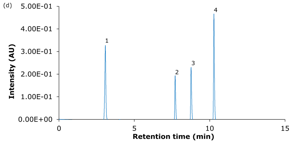 Chromatogram of the analysis of the four basic analytes (1) hydroxyamphetamine, (2) sitagliptin, (3) dextromethorphan, and (4) nebivolol on Ascentis® Express 90 Å PCS-C18 phase A chromatogram with a white background and a thin blue trace representing the chromatographic signal. The x-axis is labeled “Retention time (min)” and spans from 0 to 15 minutes, while the y-axis is labeled “Intensity (AU)” and ranges from 0.00E+00 to 5.00E-01. Four distinct peaks are visible on the plot. Peak 1 appears sharply at just 4.36 minutes and is the tallest, indicating the highest intensity. Peaks 2 and 3 occur close together at 10.08 and 11.64 respectively, both relatively smaller in height. Peak 4 appears at just over 13.36 minutes and has a higher intensity than peaks 2 and 3 but is smaller than peak 1. Each peak is labeled with a number from 1 to 4, corresponding to the compounds analyzed. All peaks show a very symmetric shape.
