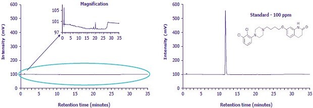 intensity-retention-time-graphs Two chromatographic plots side by side, each showing intensity in millivolts on the vertical axis against retention time in minutes on the horizontal axis, which ranges from 0 to 35 minutes. The plot on the left shows a nearly flat line with low signal intensity around 100 millivolts, with a highlighted oval shape around this baseline area and a magnified inset above the graph. The magnified inset zooms in on the slight variations in the low signal, displaying minor peaks between 5 and 35 minutes. The plot on the right shows a significantly higher intensity spike at around the 5-minute mark, reaching nearly 500 millivolts, followed by a flat baseline. Above this right-hand graph is a structural diagram of a molecule with a multiring system, including a piperazine ring, two chlorine-substituted aromatic rings, a flexible linker with an ether bond, and a quinolinone moiety, indicating the chemical structure of the compound being measured. The overall appearance contrasts a nearly undetectable signal in the left graph with a strong, clear peak in the right graph, suggesting a comparison between a blank or low concentration sample and a standard at 100 parts per million.
