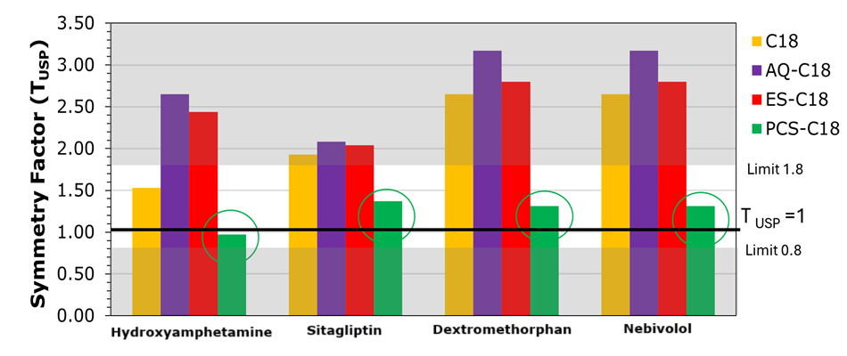 Tailing factors for mobile phase set II observed on four phases with symmetry factors (TUSP) for all compounds A bar chart displaying symmetry factor values (TUSP) for four chemical compounds—Hydroxyamphetamine, Sitagliptin, Dextromethorphan, and Nebivolol—analyzed using four different chromatographic stationary phases. The vertical axis represents the symmetry factor ranging from 0.00 to 3.50, with reference lines marked at values 0.8, 1.0, and 1.8. A bold horizontal green line at 1.0 marks the ideal symmetry factor, while gray bands in the background help differentiate the data ranges. Each compound has a set of four colored vertical bars: yellow for C18, purple for AQ-C18, red for ES-C18, and blue for PCS-C18. The PCS-C18 bars consistently fall within the acceptable range of 0.8 to 1.8 and are closest to the ideal value of 1, as highlighted by green circles drawn around each blue bar. In contrast, bars representing AQ-C18 and ES-C18 show higher values above the ideal range for several compounds.