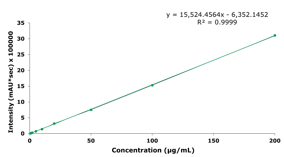Calibration curve for baicalin Intensity v/s concentration measured in µg/mL plot representing calibration curve obtained for baicalin at concentrations of 0.1, 0.2, 0.5, 1. 2, 5, 10, 50, 100 and 200 µg/mL. Major ticks on x-axis at 50, 100, 150, and 200 µg/mL, and on y-axis at 5, 10, 15, 20, 25, 30, and 35 * sec × 100000 mAU. The linear equation obtained is y = 15,524.4564x - 6,352.1452 with R² = 0.9999.