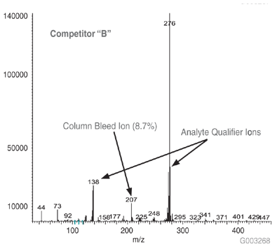 g003268 Mass Spectrum of 5 ng On-column of Benzo(g,h,i)perylene at 325 °C on a -5ms Column from Competitor B, 30 m x 0.25 mm I.D., 0.25 µm, 8th Injection (Conditions same as Figure 1)