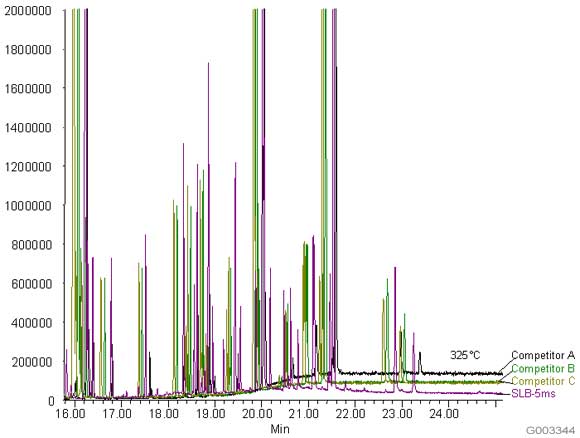 g003344 Comparison of Baselines from an SLB-5ms and Three Competitive -5ms Columns